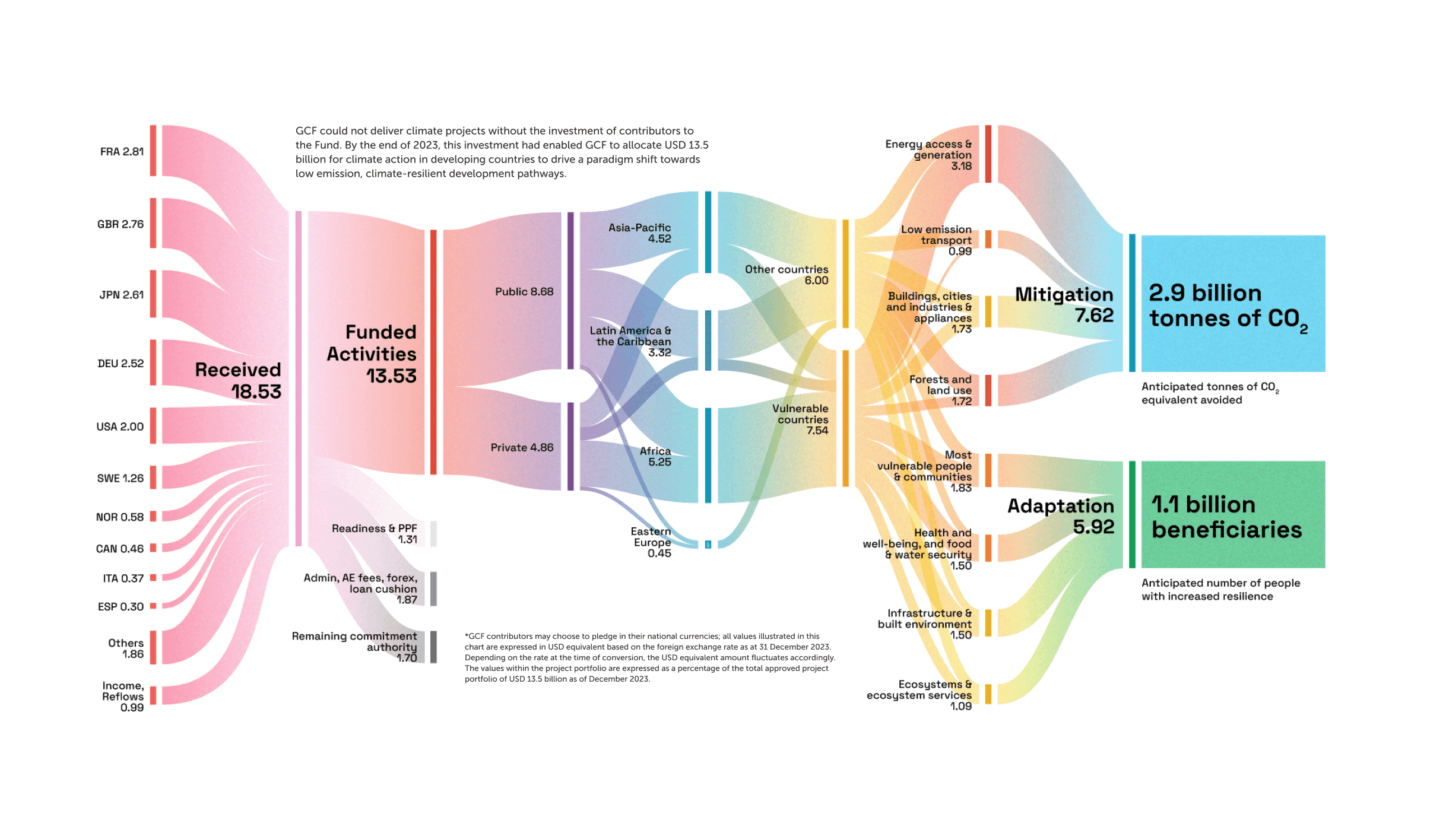 The GCF financing flow (in USD billions)