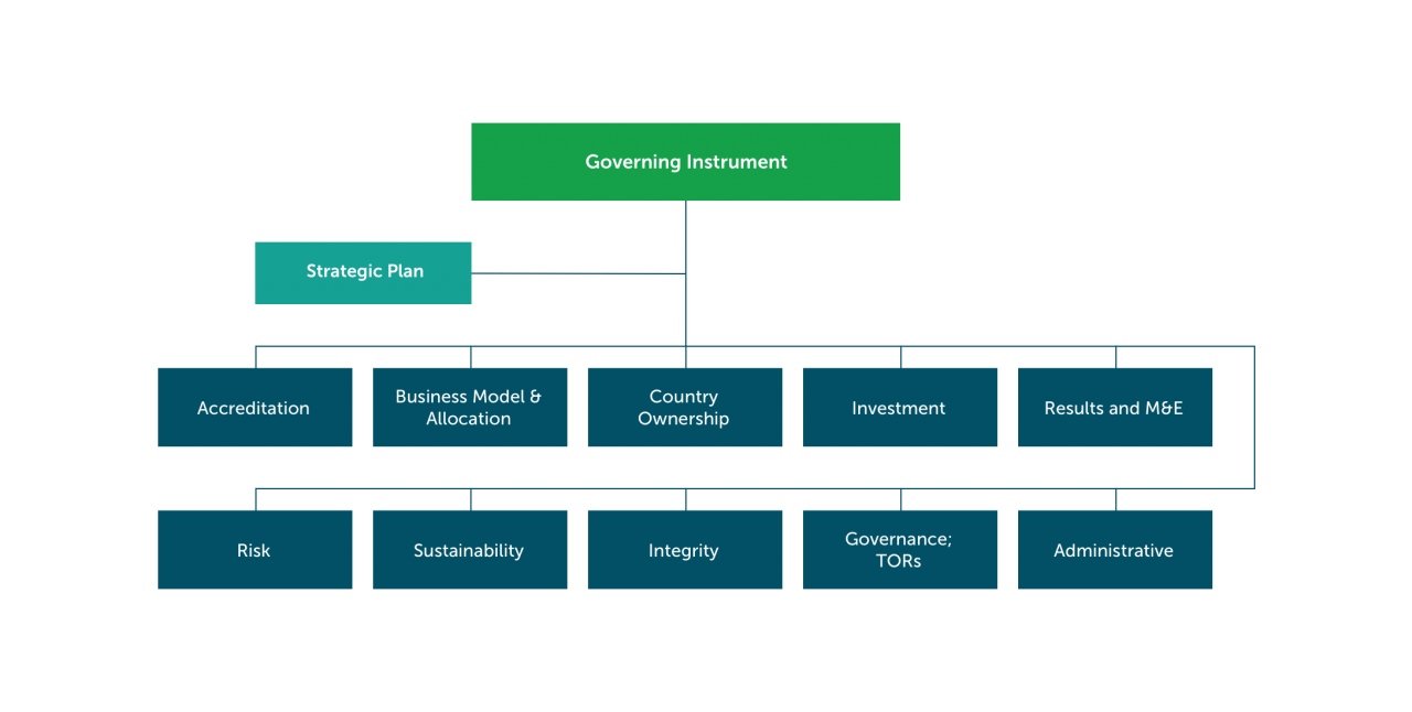 Policies and strategies | Green Climate Fund