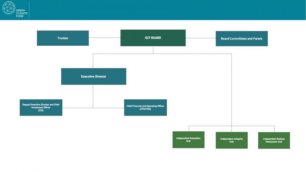 Secretariat | Green Climate Fund